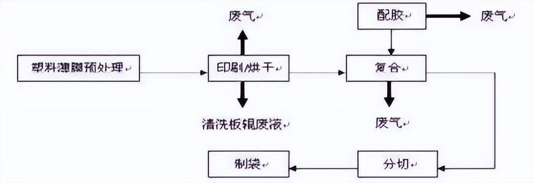 印刷行业VOCs排放治理政策